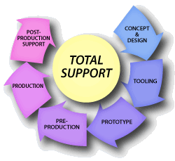 Total Support - Prototype to Production
